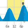 Seabrook tide chart for Thursday, July 8, 2021