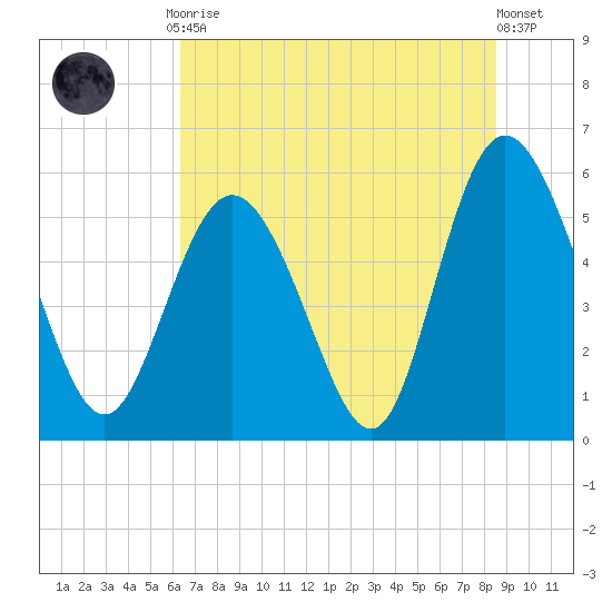 Seabrook tide chart for Friday, July 9, 2021