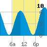 Seabrook tide chart for Tuesday, August 10, 2021
