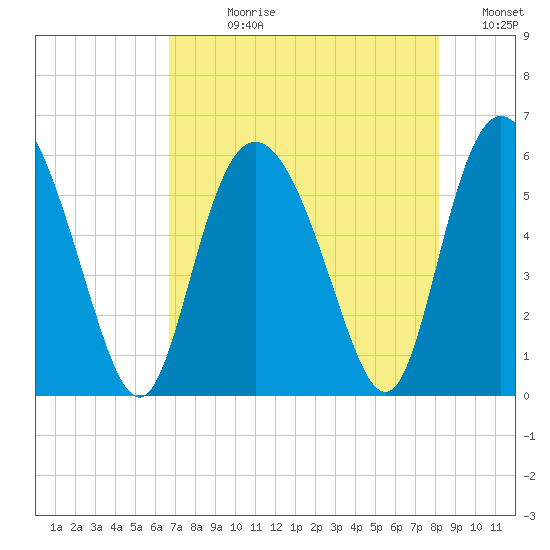 Seabrook tide chart for Wednesday, August 11, 2021