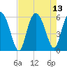 Seabrook tide chart for Friday, August 13, 2021