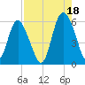 Seabrook tide chart for Wednesday, August 18, 2021