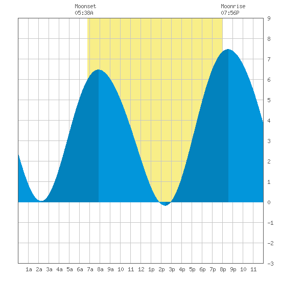 Seabrook tide chart for Saturday, August 21, 2021