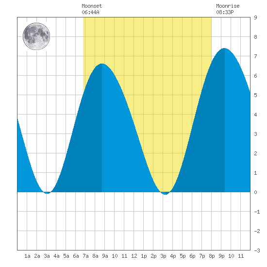 Seabrook tide chart for Sunday, August 22, 2021