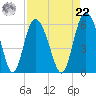 Seabrook tide chart for Sunday, August 22, 2021