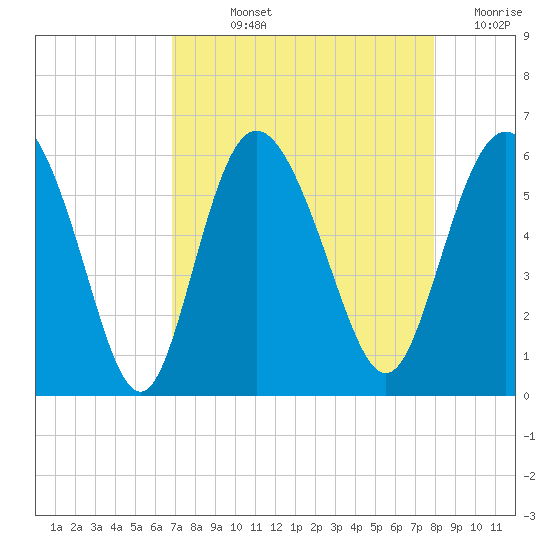 Seabrook tide chart for Wednesday, August 25, 2021