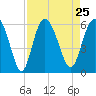Seabrook tide chart for Wednesday, August 25, 2021