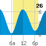 Seabrook tide chart for Thursday, August 26, 2021