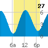 Seabrook tide chart for Friday, August 27, 2021