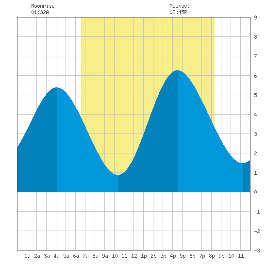 Seabrook tide chart for Monday, August 2, 2021