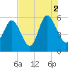 Seabrook tide chart for Monday, August 2, 2021