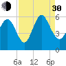 Seabrook tide chart for Monday, August 30, 2021