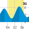 Seabrook tide chart for Tuesday, August 31, 2021