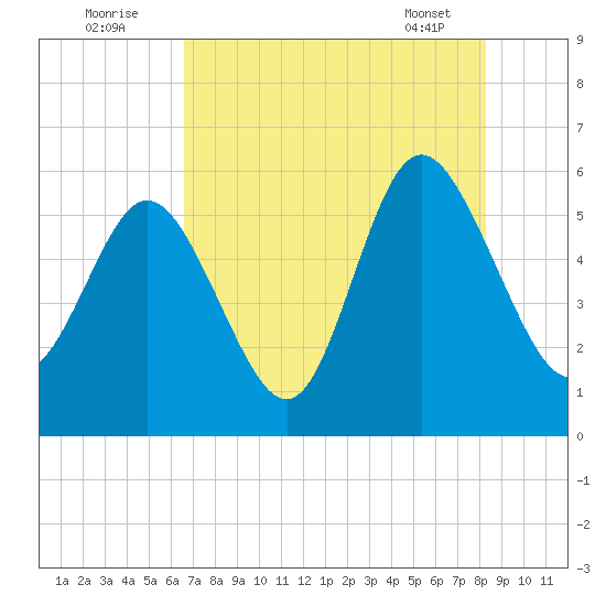 Seabrook tide chart for Tuesday, August 3, 2021