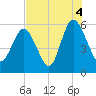 Seabrook tide chart for Wednesday, August 4, 2021