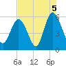 Seabrook tide chart for Thursday, August 5, 2021