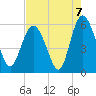 Seabrook tide chart for Saturday, August 7, 2021