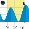 Seabrook tide chart for Sunday, August 8, 2021