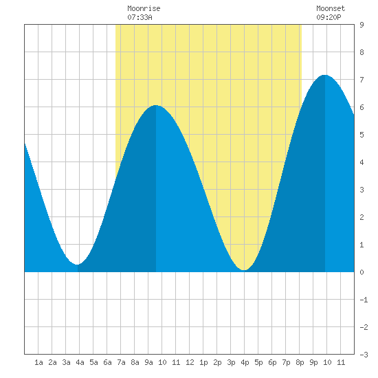 Seabrook tide chart for Monday, August 9, 2021