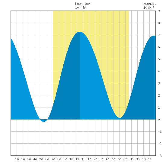 Seabrook tide chart for Friday, September 10, 2021