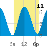 Seabrook tide chart for Saturday, September 11, 2021