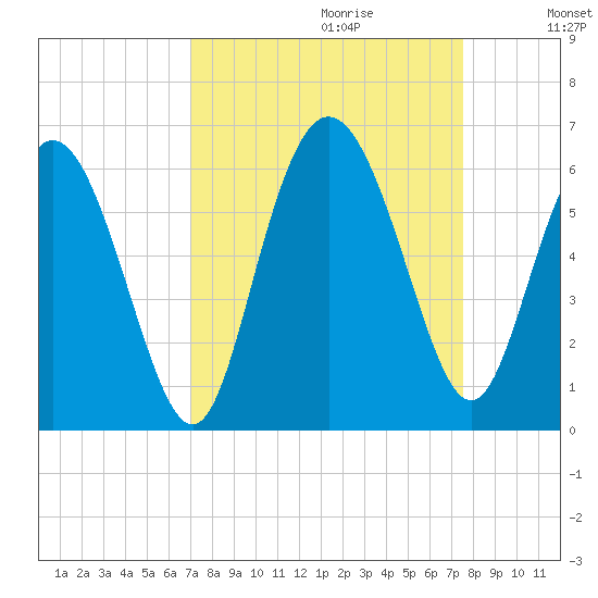 Seabrook tide chart for Sunday, September 12, 2021