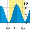 Seabrook tide chart for Sunday, September 12, 2021