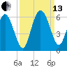 Seabrook tide chart for Monday, September 13, 2021