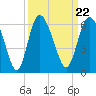 Seabrook tide chart for Wednesday, September 22, 2021