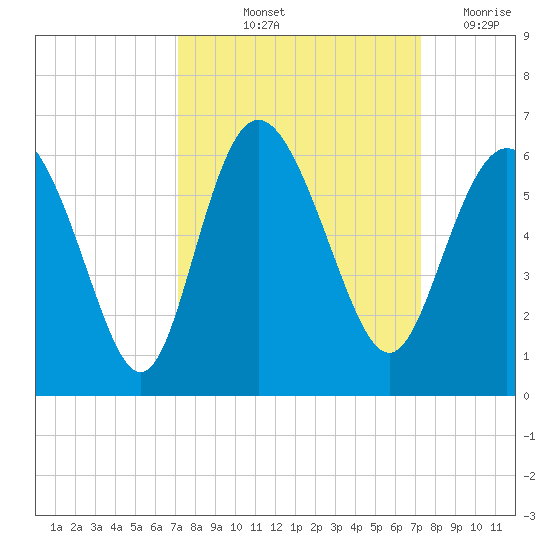 Seabrook tide chart for Friday, September 24, 2021