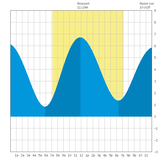Seabrook tide chart for Saturday, September 25, 2021