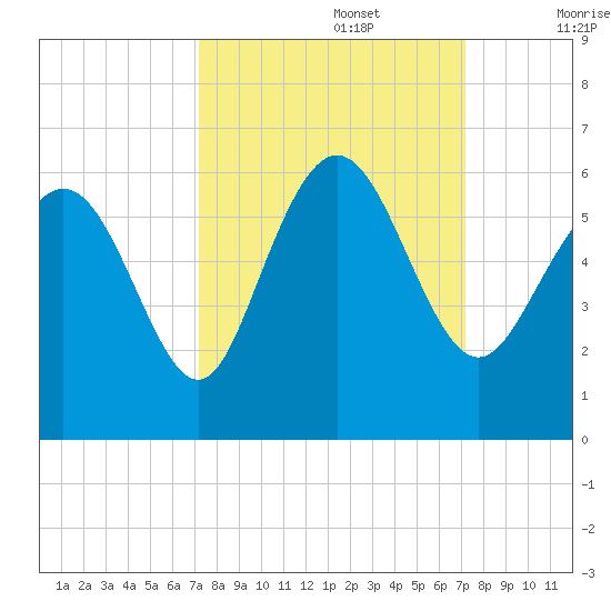 Seabrook tide chart for Monday, September 27, 2021