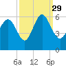 Seabrook tide chart for Wednesday, September 29, 2021