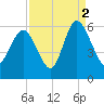 Seabrook tide chart for Thursday, September 2, 2021