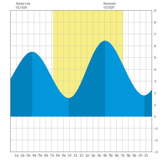 Seabrook tide chart for Thursday, September 30, 2021