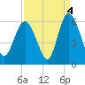 Seabrook tide chart for Saturday, September 4, 2021