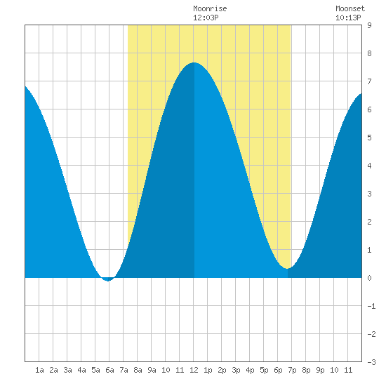Seabrook tide chart for Sunday, October 10, 2021
