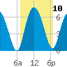 Seabrook tide chart for Sunday, October 10, 2021