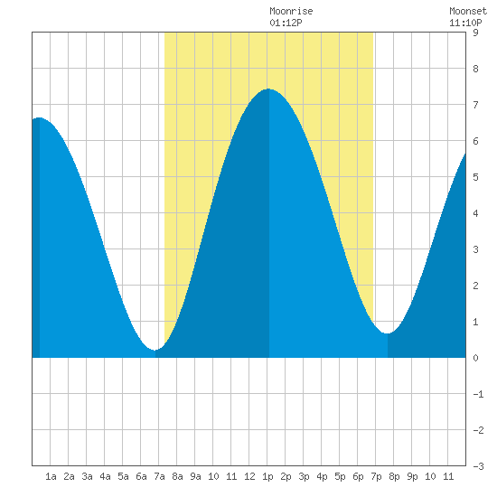 Seabrook tide chart for Monday, October 11, 2021