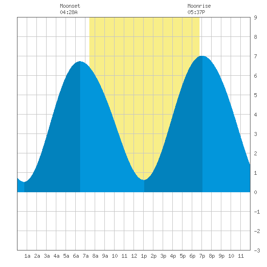 Seabrook tide chart for Sunday, October 17, 2021