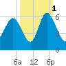 Seabrook tide chart for Friday, October 1, 2021