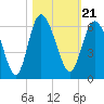 Seabrook tide chart for Thursday, October 21, 2021