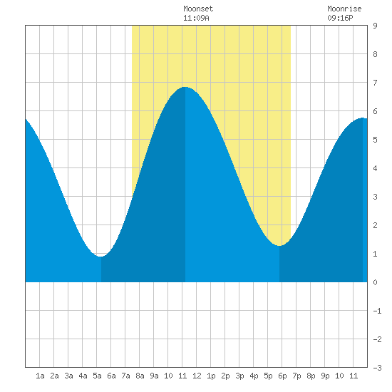 Seabrook tide chart for Sunday, October 24, 2021