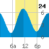 Seabrook tide chart for Sunday, October 24, 2021