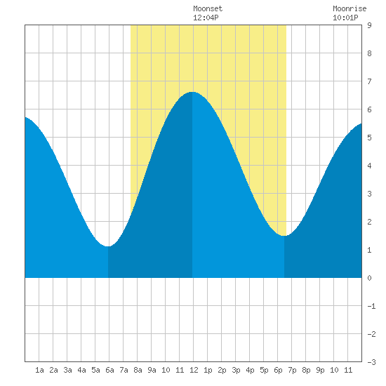 Seabrook tide chart for Monday, October 25, 2021