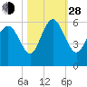 Seabrook tide chart for Thursday, October 28, 2021