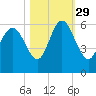 Seabrook tide chart for Friday, October 29, 2021