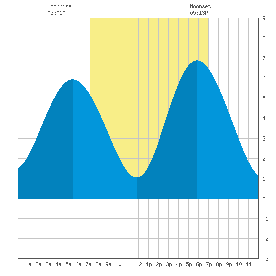 Seabrook tide chart for Saturday, October 2, 2021