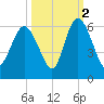 Seabrook tide chart for Saturday, October 2, 2021