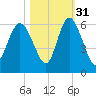 Seabrook tide chart for Sunday, October 31, 2021